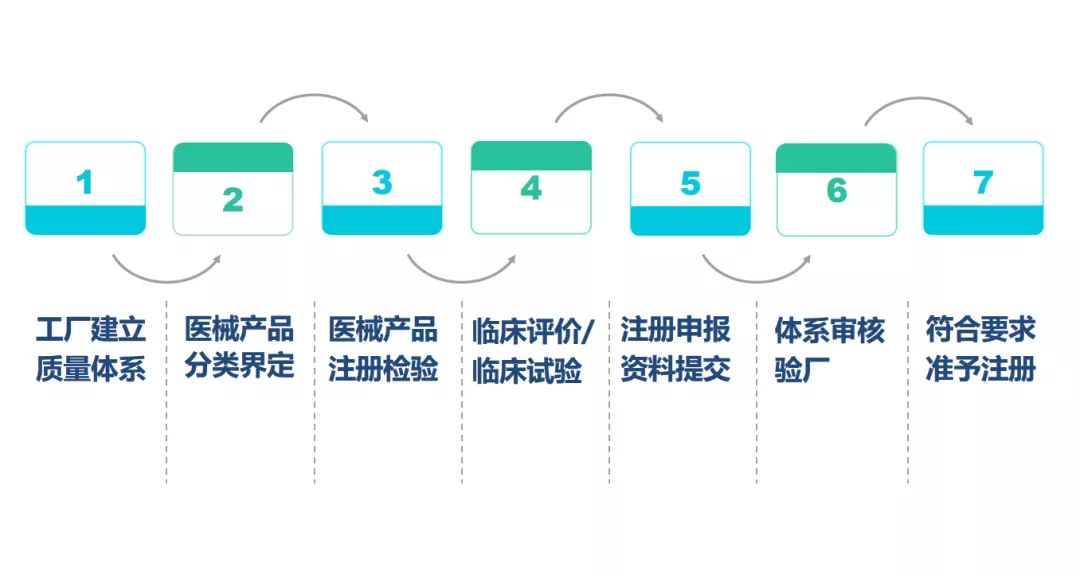 中國nmpa醫療器械注冊/備案_上海角宿企業管理咨詢