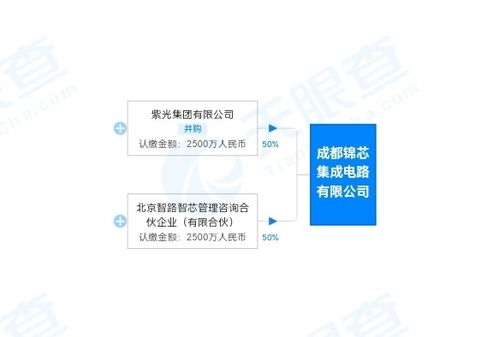 紫光集團(tuán)投資成立新集成電路公司,注冊(cè)資本5000萬(wàn)