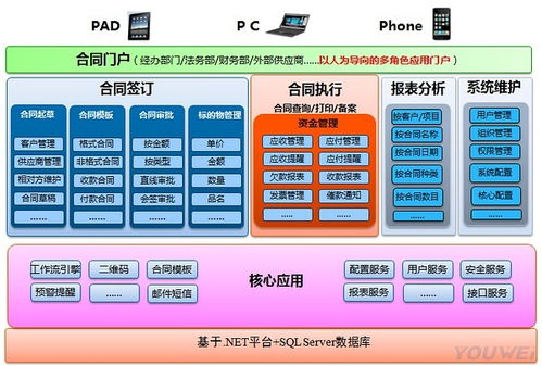 友為合同管理系統(tǒng) 產(chǎn)品架構